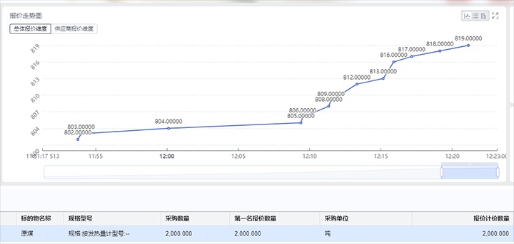 精准营销拓思路，，，，，，竞价销售增效益——打造云煤集团煤炭产品线上竞价交易平台